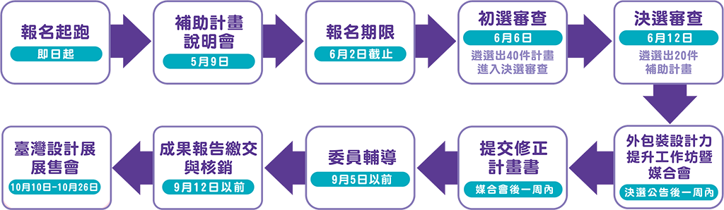 補助流程
